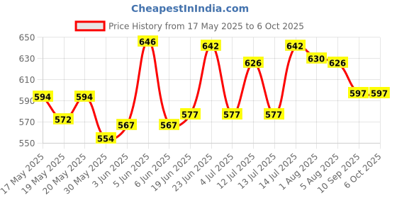 flipkart.com solid db meter SF 252 Digital Signal Finder Full HD Digital Satellite dB Meter Dish Antenna Gain Meter Non-magnetic Electronic Level solid db meter Price History Graph from 17 May 2025 to 6 Oct 2025