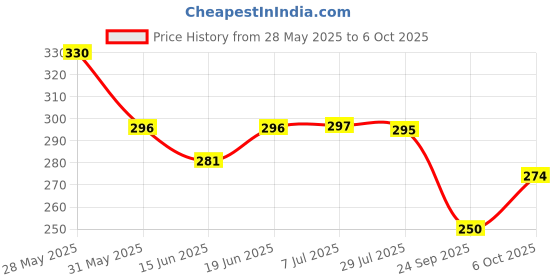 flipkart.com day decor Solid Decoration Items Combo Kit Balloon day decor Price History Graph from 28 May 2025 to 6 Oct 2025