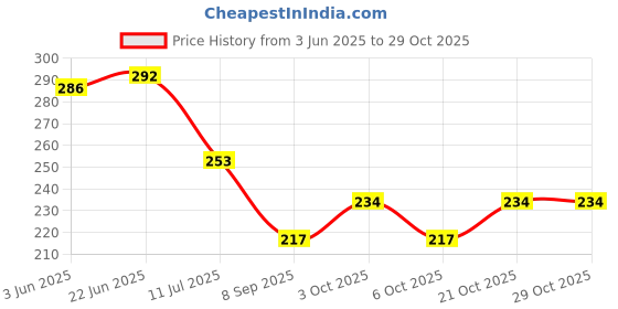flipkart.com naveen Solid DECORATION JUST MARRIED FOIL METALLIC BALLOON (RED , PINK , WHITE) SILVER RIBBON Balloon naveen Price History Graph from 3 Jun 2025 to 29 Oct 2025