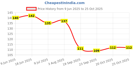 flipkart.com dee gees Solid dee gee golden fringe party decoration curtain Balloon dee gees Price History Graph from 9 Jun 2025 to 24 Oct 2025