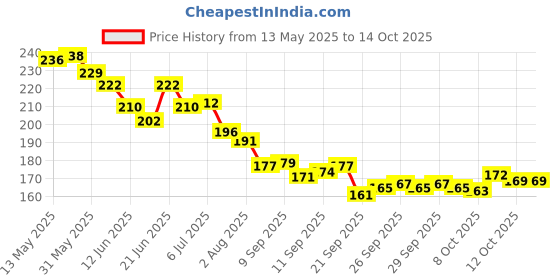 flipkart.com party breeze Solid dhfhjtyjgykjhk Balloon party breeze Price History Graph from 13 May 2025 to 14 Oct 2025