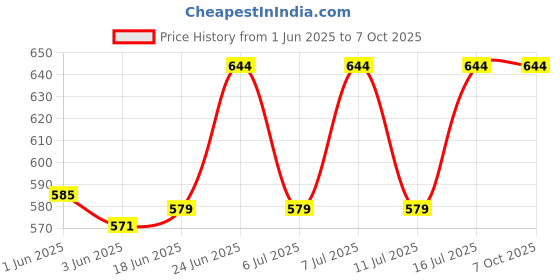 flipkart.com gadariya king Solid Digital Satellite dB Meter Sf-252 Magnetic Electronic Level Magnetic Electronic Level gadariya king Price History Graph from 1 Jun 2025 to 7 Oct 2025