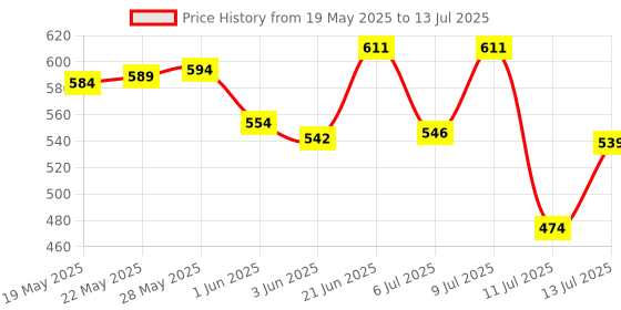flipkart.com gilhot Solid Digital Satellite DB Meter SF-90 Test Indicator gilhot Price History Graph from 19 May 2025 to 13 Jul 2025