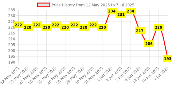flipkart.com juneja enterprises Solid Doreamon combo with star happy birthday combo-pack of 50 Balloon juneja enterprises Price History Graph from 12 May 2025 to 7 Jul 2025