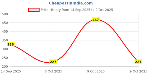 flipkart.com bumtum Solid Double AC Blanket for AC Room bumtum Price History Graph from 14 Sep 2025 to 9 Oct 2025