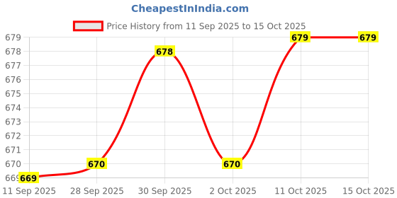 flipkart.com flipkart smartbuy Solid Double AC Blanket for AC Room flipkart smartbuy Price History Graph from 11 Sep 2025 to 15 Oct 2025