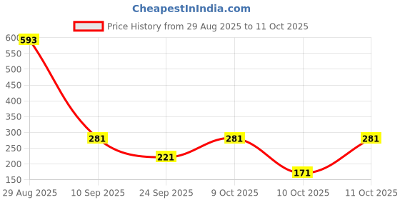 flipkart.com bumtum Solid Double AC Blanket for AC Room bumtum Price History Graph from 29 Aug 2025 to 10 Oct 2025