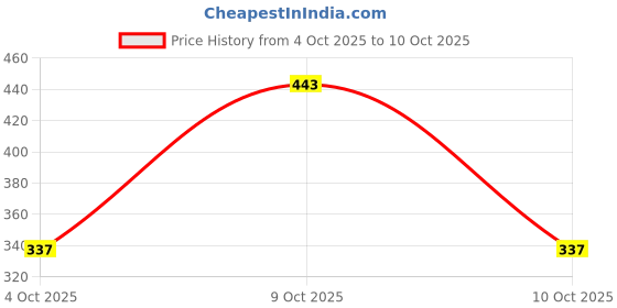flipkart.com bumtum Solid Double AC Blanket for AC Room bumtum Price History Graph from 4 Oct 2025 to 10 Oct 2025