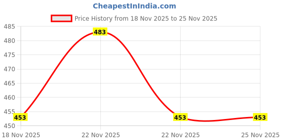 flipkart.com bumtum Solid Double AC Blanket for AC Room bumtum Price History Graph from 18 Nov 2025 to 25 Nov 2025