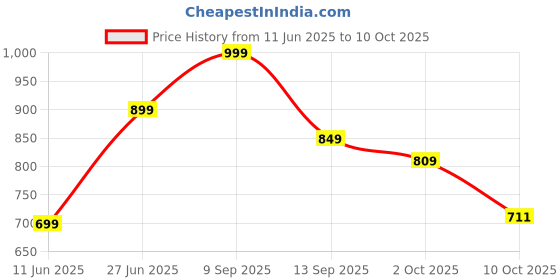 flipkart.com bsb home Solid Double AC Blanket for Heavy Winter bsb home Price History Graph from 11 Jun 2025 to 10 Oct 2025