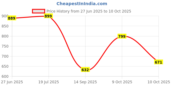 flipkart.com flipkart smartbuy Solid Double AC Blanket forAC Room flipkart smartbuy Price History Graph from 27 Jun 2025 to 10 Oct 2025