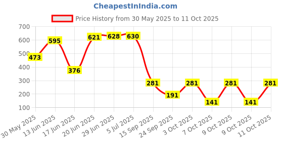 flipkart.com bumtum Solid Double AC Blanket forAC Room bumtum Price History Graph from 30 May 2025 to 9 Oct 2025