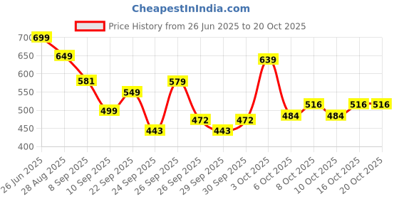 flipkart.com homerica Solid Double Comforter for AC Room homerica Price History Graph from 26 Jun 2025 to 20 Oct 2025