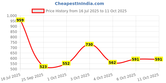 flipkart.com flipkart perfect homes Solid Double Comforter for AC Room flipkart perfect homes Price History Graph from 16 Jul 2025 to 11 Oct 2025