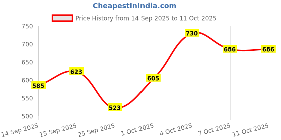 flipkart.com flipkart perfect homes Solid Double Comforter for AC Room flipkart perfect homes Price History Graph from 14 Sep 2025 to 11 Oct 2025