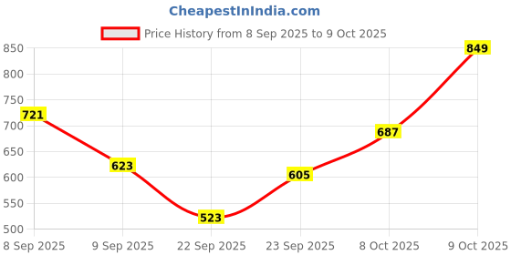 flipkart.com flipkart smartbuy Solid Double Comforter for AC Room flipkart smartbuy Price History Graph from 8 Sep 2025 to 9 Oct 2025
