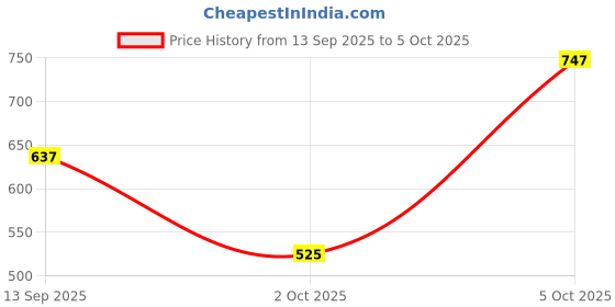 flipkart.com flipkart smartbuy Solid Double Comforter for AC Room flipkart smartbuy Price History Graph from 13 Sep 2025 to 5 Oct 2025