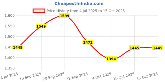flipkart.com livpure smart Solid Double Comforter for Heavy Winter livpure smart Price History Graph from 4 Jul 2025 to 15 Oct 2025