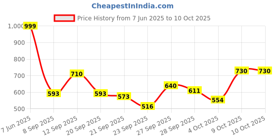 flipkart.com flipkart smartbuy Solid Double Comforter forAC Room flipkart smartbuy Price History Graph from 7 Jun 2025 to 9 Oct 2025