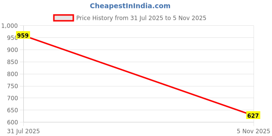 flipkart.com flipkart perfect homes Solid Double Comforter forAC Room flipkart perfect homes Price History Graph from 31 Jul 2025 to 5 Nov 2025