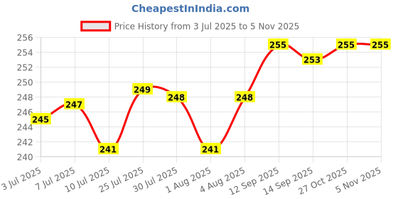 flipkart.com saksham Solid Double Fleece Blanket for Heavy Winter saksham Price History Graph from 3 Jul 2025 to 31 Oct 2025