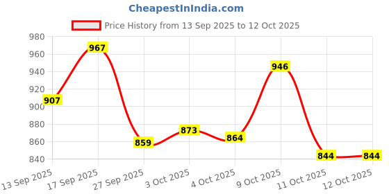 flipkart.com meemee Solid Double Hooded Baby Blanket for Mild Winter meemee Price History Graph from 13 Sep 2025 to 11 Oct 2025