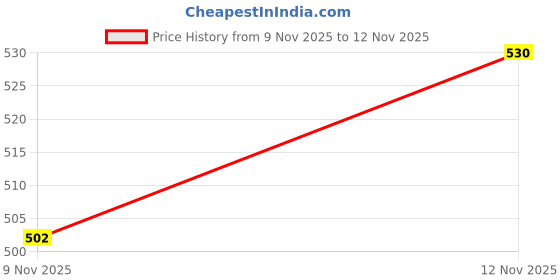 flipkart.com deniyal enterprises Solid Double Mink Blanket for Heavy Winter deniyal enterprises Price History Graph from 9 Nov 2025 to 12 Nov 2025
