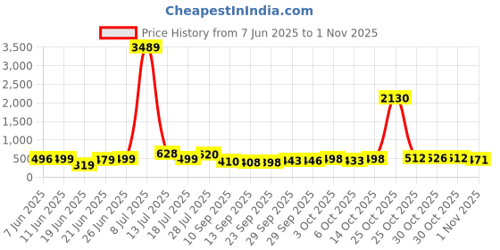 flipkart.com deniyal enterprises Solid Double Mink Blanket forMild Winter deniyal enterprises Price History Graph from 7 Jun 2025 to 1 Nov 2025