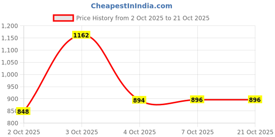 flipkart.com la verne Solid Double Sherpa Blanket for Heavy Winter la verne Price History Graph from 2 Oct 2025 to 21 Oct 2025