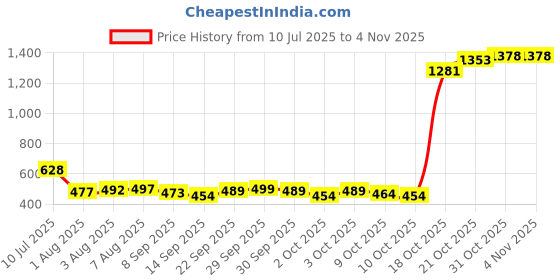 flipkart.com sanjaysunil Solid Double Swaddling Baby Blanket for Heavy Winter sanjaysunil Price History Graph from 10 Jul 2025 to 3 Nov 2025