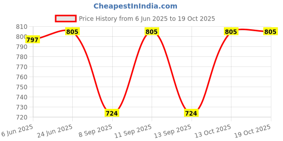 flipkart.com royal kurta Solid Dupion Silk Men Harem Pants royal kurta Price History Graph from 6 Jun 2025 to 19 Oct 2025
