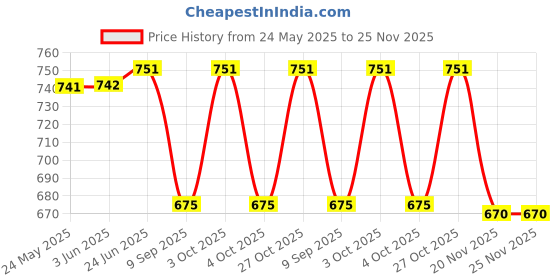 flipkart.com royal kurta Solid Dupion Silk Men Harem Pants royal kurta Price History Graph from 24 May 2025 to 25 Nov 2025