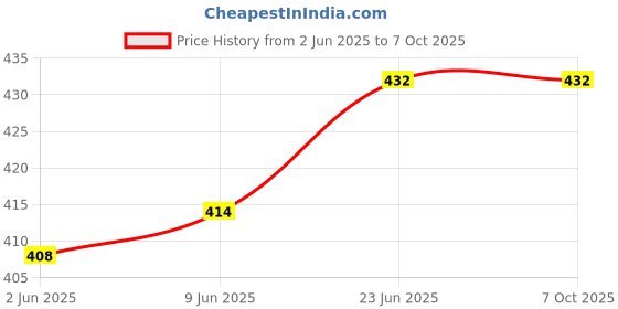 flipkart.com amit online Solid Dupion Silk Men Harem Pants amit online Price History Graph from 2 Jun 2025 to 6 Oct 2025