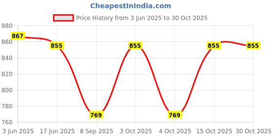 flipkart.com royal heritage Solid Dupion Silk Men Harem Pants royal heritage Price History Graph from 3 Jun 2025 to 30 Oct 2025