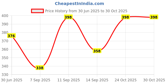 flipkart.com sumit online Solid Dupion Silk Men Harem Pants sumit online Price History Graph from 30 Jun 2025 to 30 Oct 2025