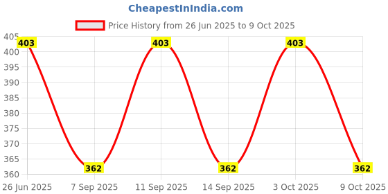 flipkart.com sumit online Solid Dupion Silk Men Harem Pants sumit online Price History Graph from 26 Jun 2025 to 9 Oct 2025