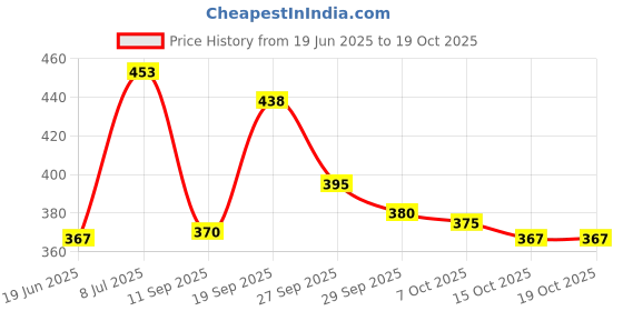 flipkart.com tencent Solid Eggs Device Multifunction Poach Boil Electric Egg Cooker Boiler Steamer Automatic Safe Power-Off Cooking Kitchen Tools egg cooker01 Egg Cooker tencent Price History Graph from 19 Jun 2025 to 18 Oct 2025