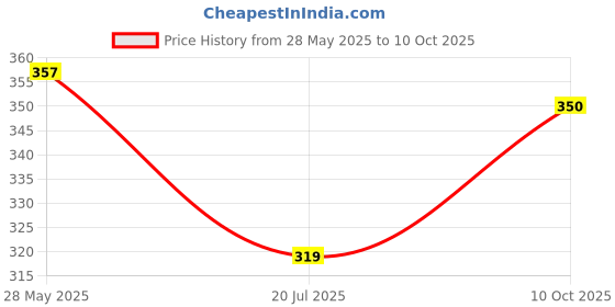 flipkart.com soflin Solid Eggs Device Multifunction Poach Boil Electric Egg Cooker Boiler Steamer Automatic Safe Power-Off Cooking Kitchen Tools ( Multicolour 7 Eggs ) Egg Cooker soflin Price History Graph from 28 May 2025 to 10 Oct 2025