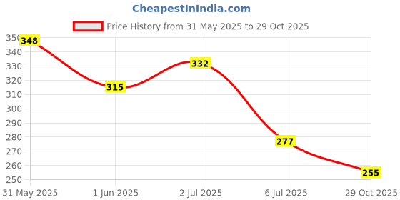 flipkart.com rozi decoration Solid Eid Mubarak Decoration Items | Eid Mubarak Balloon with Lantern Foil Balloons Balloon Bouquet rozi decoration Price History Graph from 31 May 2025 to 29 Oct 2025