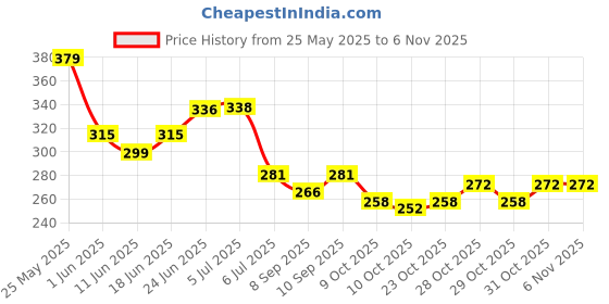 flipkart.com rozi decoration Solid Eid Mubarak Decoration Items with Eid Mubarak Foil Balloons Decor Balloon Bouquet rozi decoration Price History Graph from 25 May 2025 to 2 Nov 2025