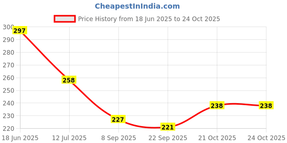 flipkart.com sqe Solid Eight/8th happy birthday combo/kit material for party decorations Balloon sqe Price History Graph from 18 Jun 2025 to 23 Oct 2025