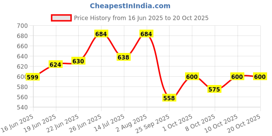 flipkart.com jeevan jyoti agency Solid Electric Balloon Air Blower Pump Portable Inflator Dual Nozzle Machine NR60 Balloon jeevan jyoti agency Price History Graph from 16 Jun 2025 to 20 Oct 2025