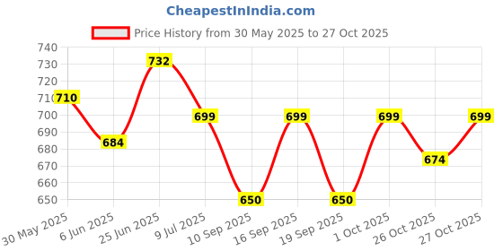flipkart.com jeevan jyoti agency Solid Electric Balloon Blower Pump Inflator for Decoration Balloon Pump Balloon Pump Balloon jeevan jyoti agency Price History Graph from 30 May 2025 to 27 Oct 2025