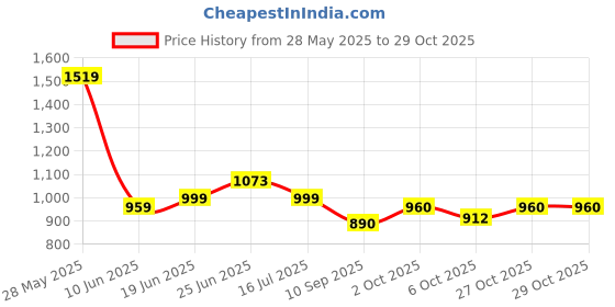 flipkart.com jeevan jyoti agency Solid Electric Balloon Blower Pump Inflator for Decoration Balloon Pump Balloon Pump Balloon jeevan jyoti agency Price History Graph from 28 May 2025 to 29 Oct 2025