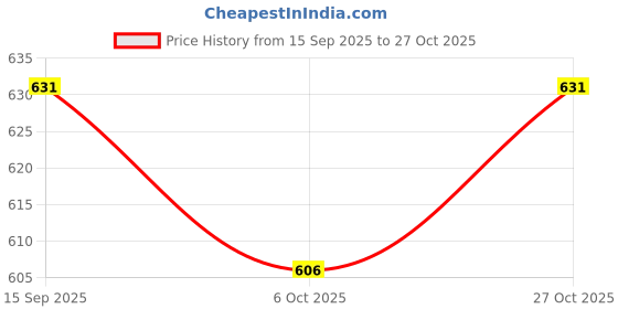 flipkart.com jeevan jyoti agency Solid Electric Balloon Inflator Balloon jeevan jyoti agency Price History Graph from 15 Sep 2025 to 27 Oct 2025