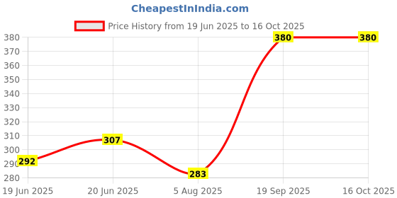 flipkart.com ruhi Solid Electric Egg Boiler/ Egg Steamer/ Egg Cooker New Mini Electric 7 Egg Poacher Steamer Cooker Boiler Fryer For Egg  Egg Cooker ruhi Price History Graph from 19 Jun 2025 to 16 Oct 2025