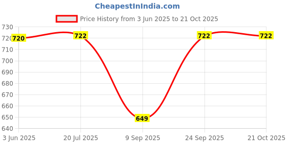 flipkart.com haricration Solid, Embellished Men Three Fourths haricration Price History Graph from 3 Jun 2025 to 21 Oct 2025