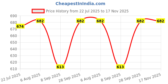 flipkart.com haricration Solid, Embellished Men Three Fourths haricration Price History Graph from 22 Jul 2025 to 16 Nov 2025