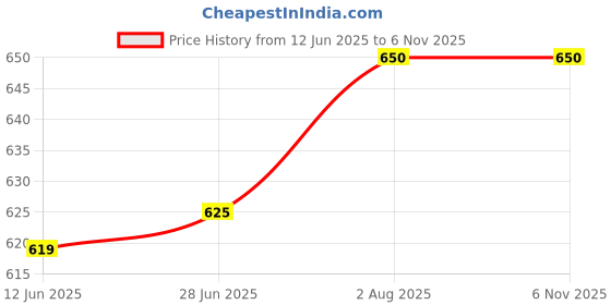 flipkart.com jention Solid, Embellished Men Three Fourths jention Price History Graph from 12 Jun 2025 to 5 Nov 2025
