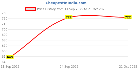 flipkart.com haricration Solid, Embellished Men Three Fourths haricration Price History Graph from 11 Sep 2025 to 21 Oct 2025